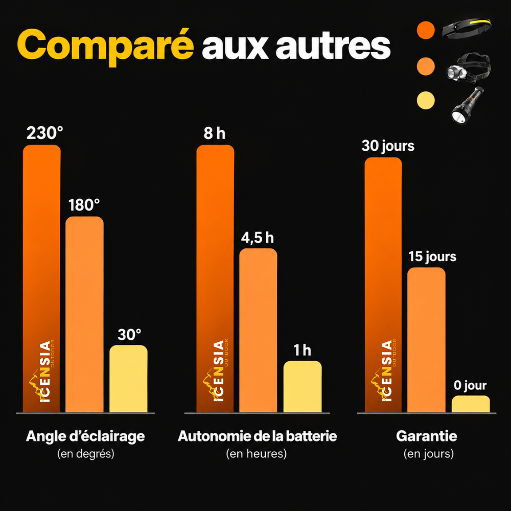 Lampe frontale 230° haute performance